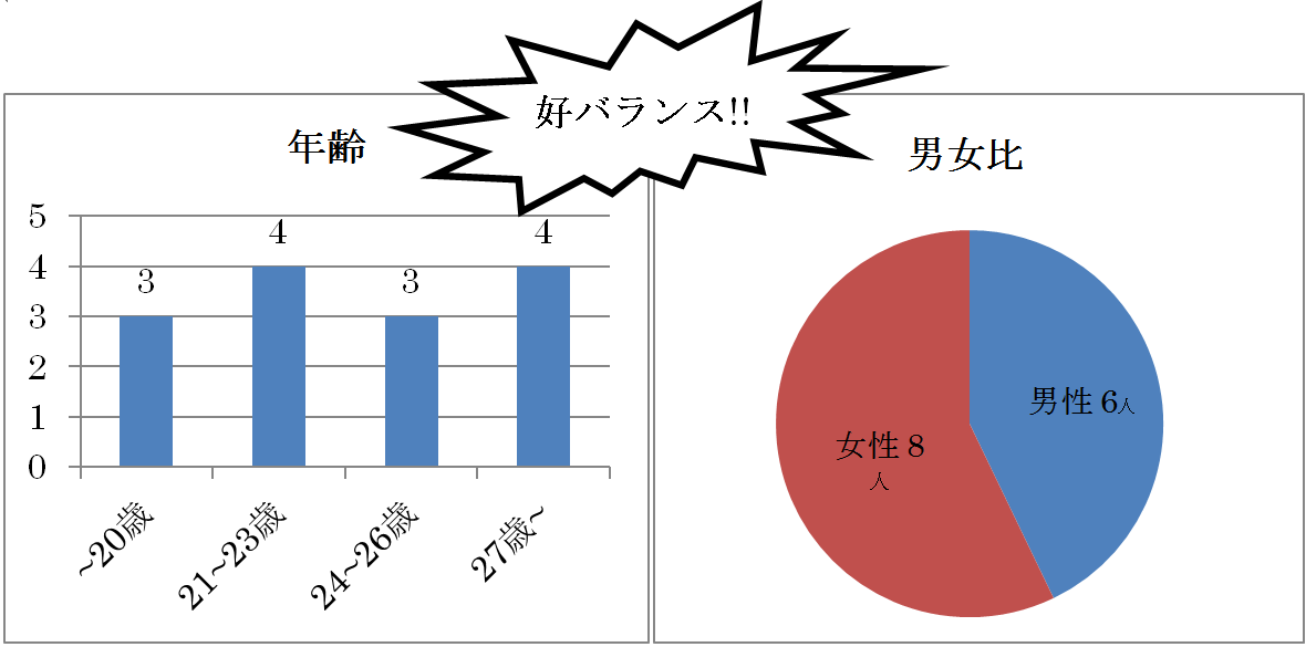 ジョジョ会の基本情報グラフ